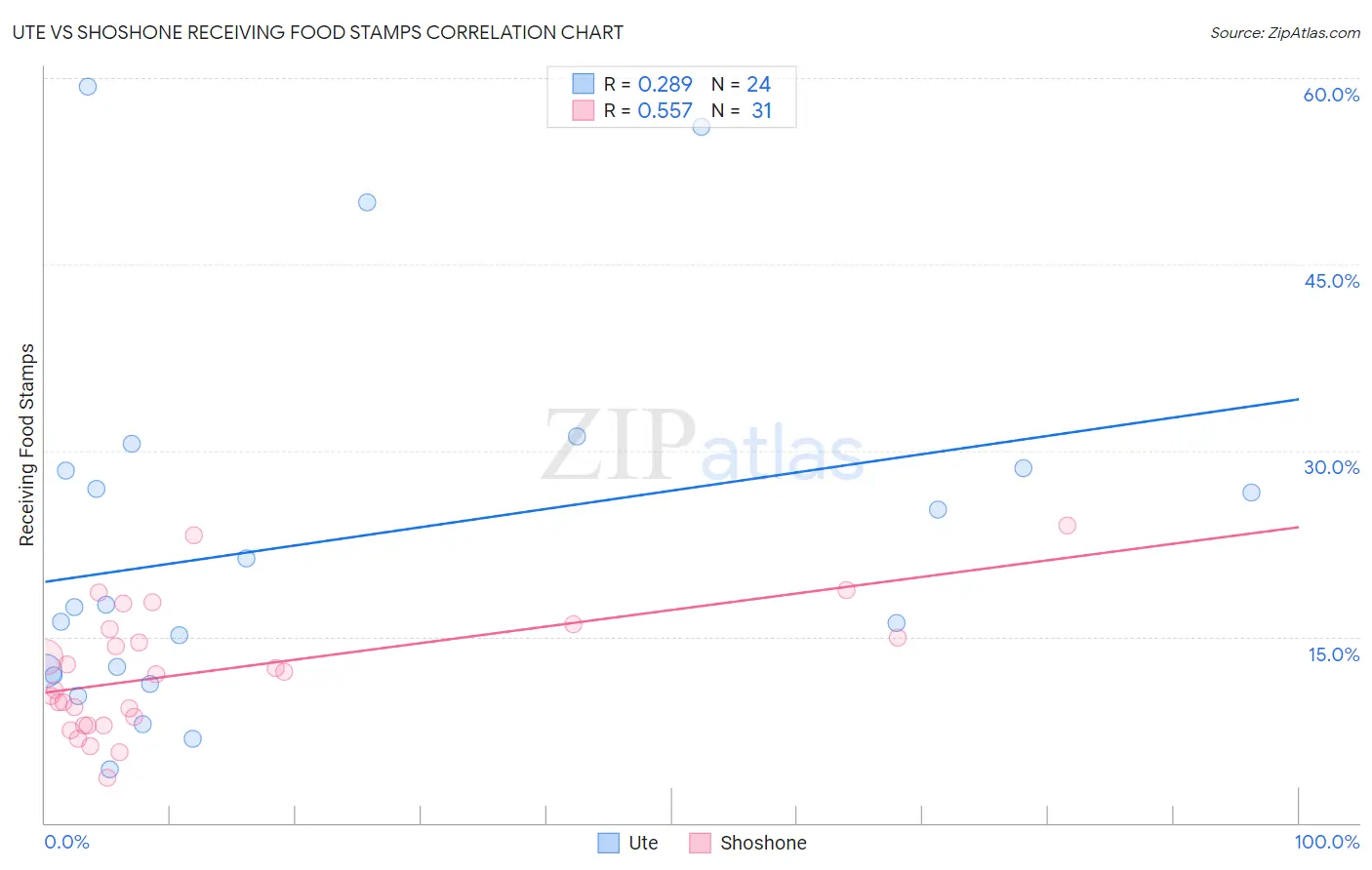 Ute vs Shoshone Receiving Food Stamps