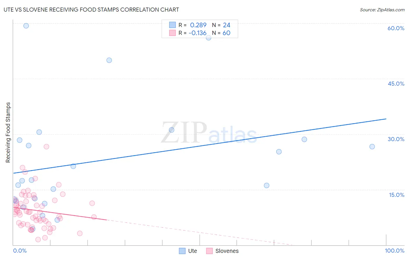 Ute vs Slovene Receiving Food Stamps