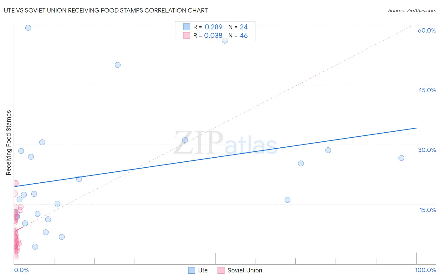 Ute vs Soviet Union Receiving Food Stamps
