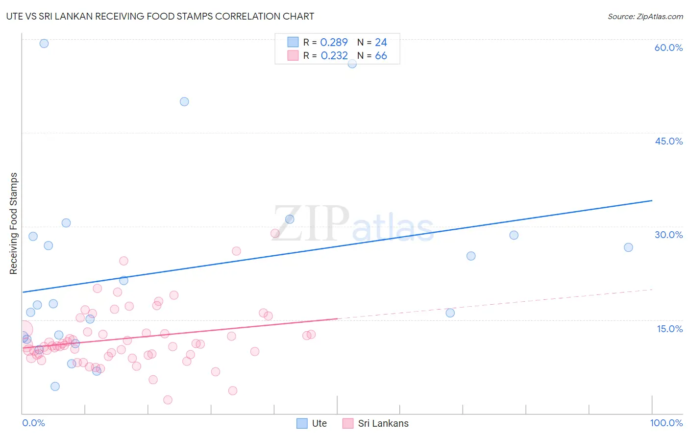 Ute vs Sri Lankan Receiving Food Stamps