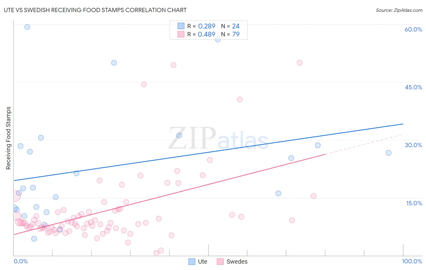 Ute vs Swedish Receiving Food Stamps