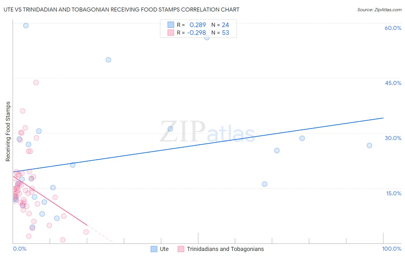 Ute vs Trinidadian and Tobagonian Receiving Food Stamps