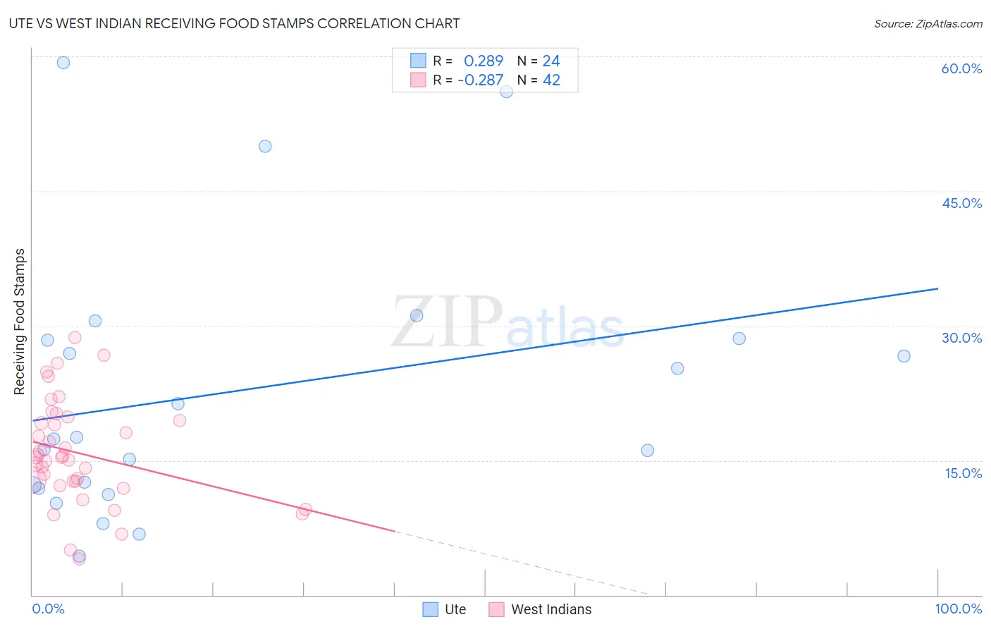 Ute vs West Indian Receiving Food Stamps