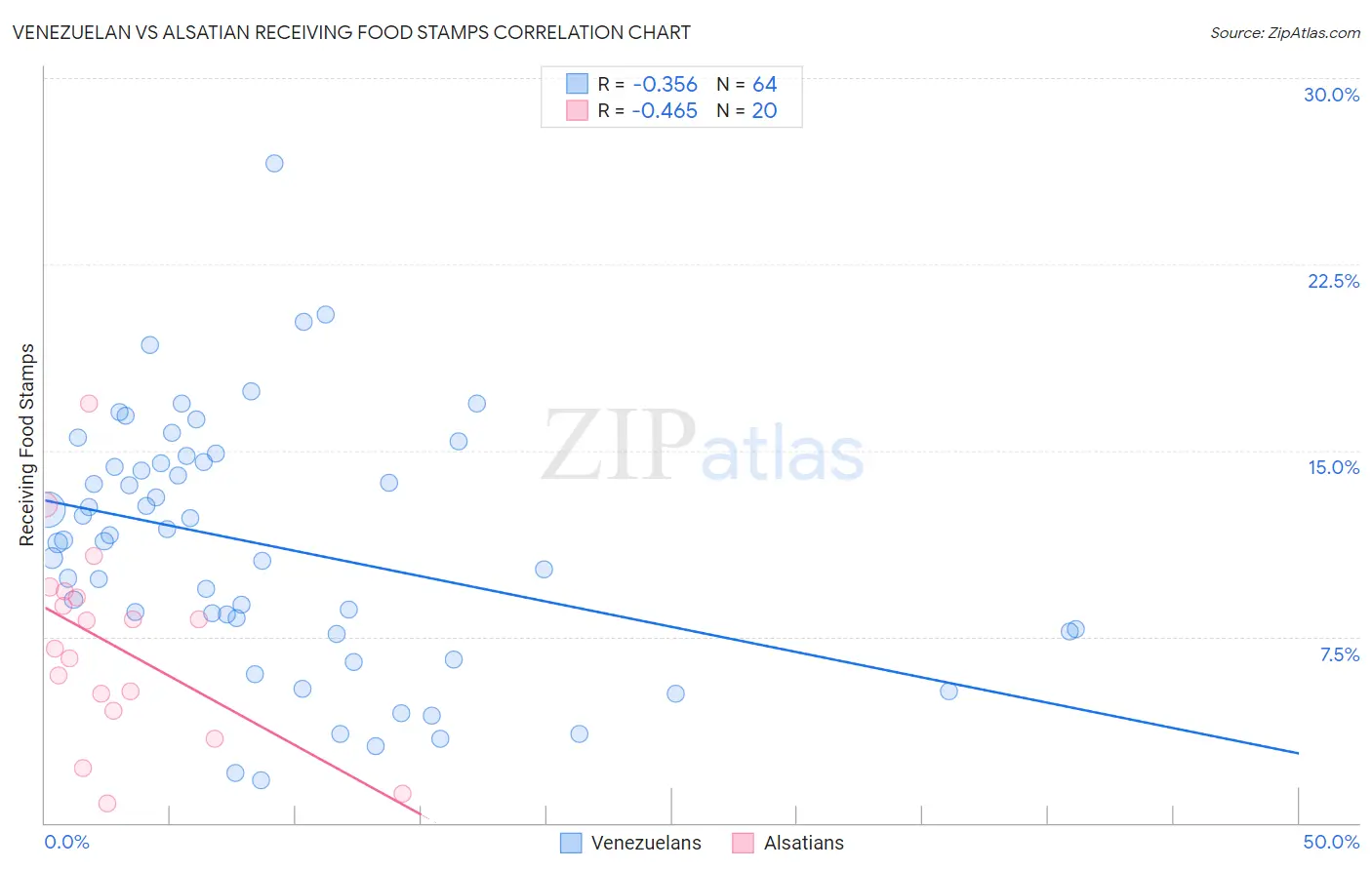 Venezuelan vs Alsatian Receiving Food Stamps