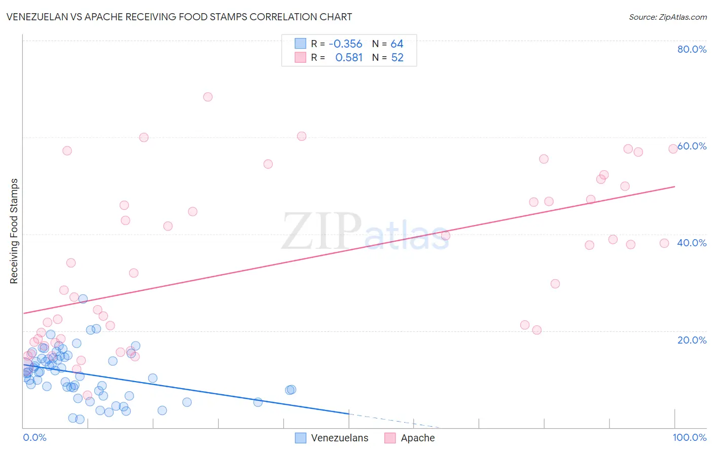 Venezuelan vs Apache Receiving Food Stamps