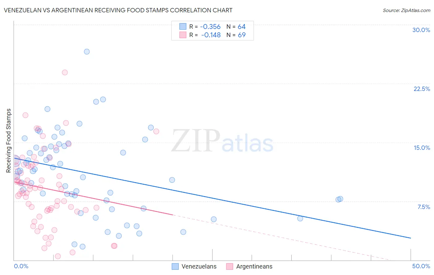 Venezuelan vs Argentinean Receiving Food Stamps