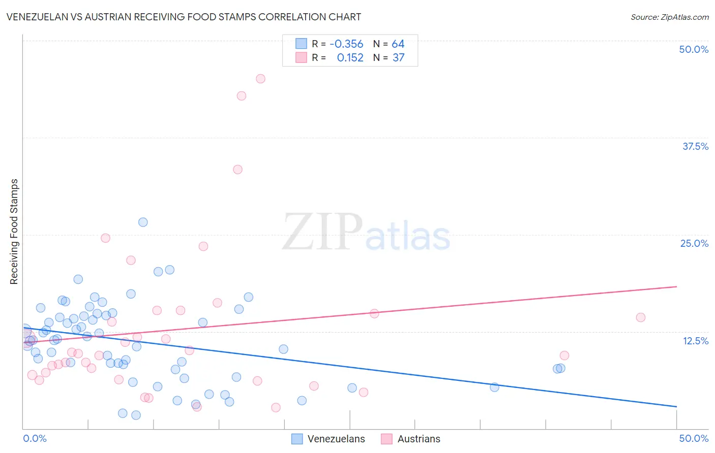 Venezuelan vs Austrian Receiving Food Stamps