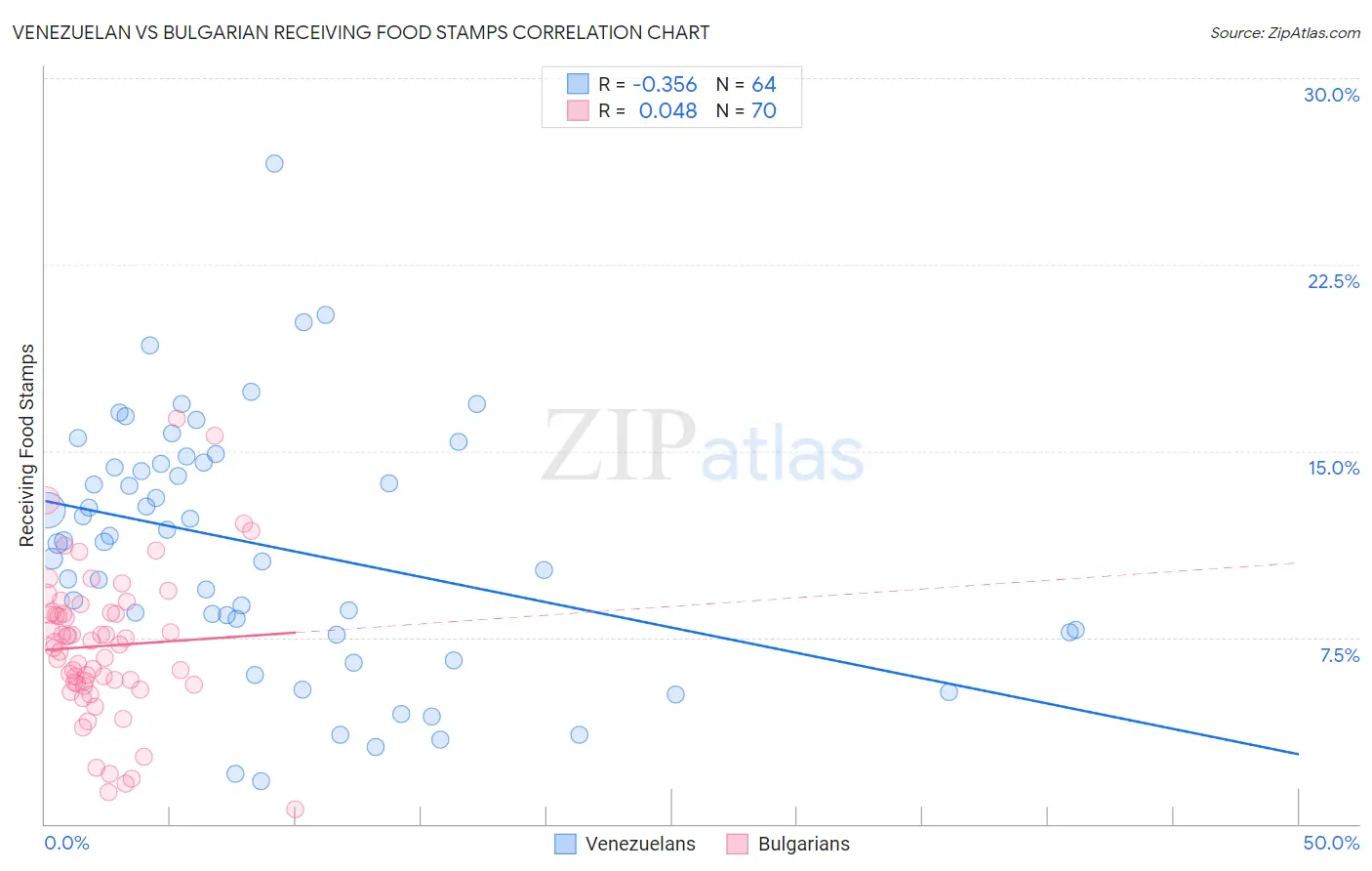 Venezuelan vs Bulgarian Receiving Food Stamps