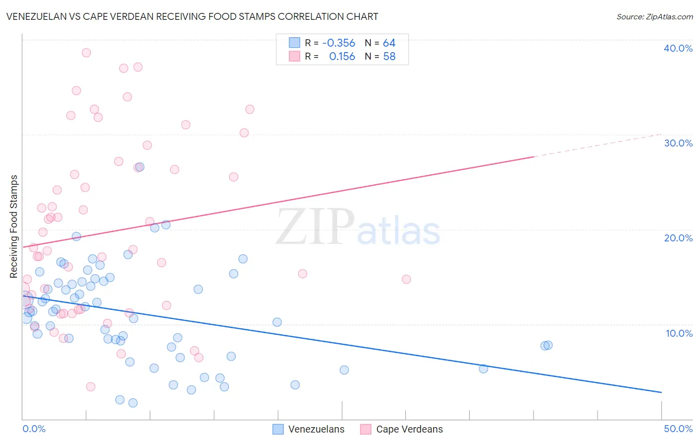 Venezuelan vs Cape Verdean Receiving Food Stamps