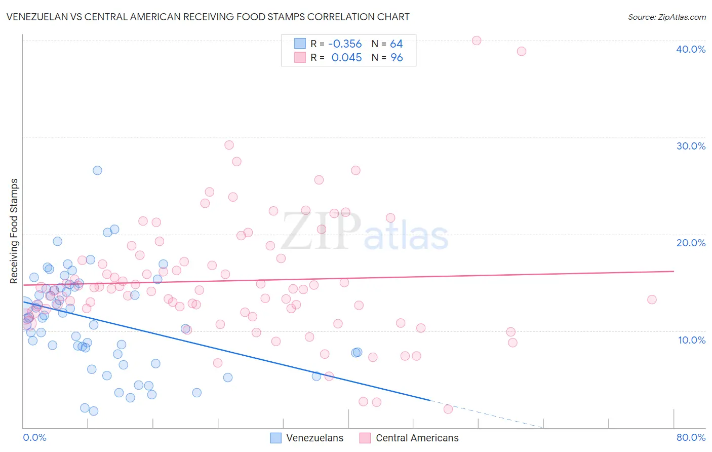 Venezuelan vs Central American Receiving Food Stamps