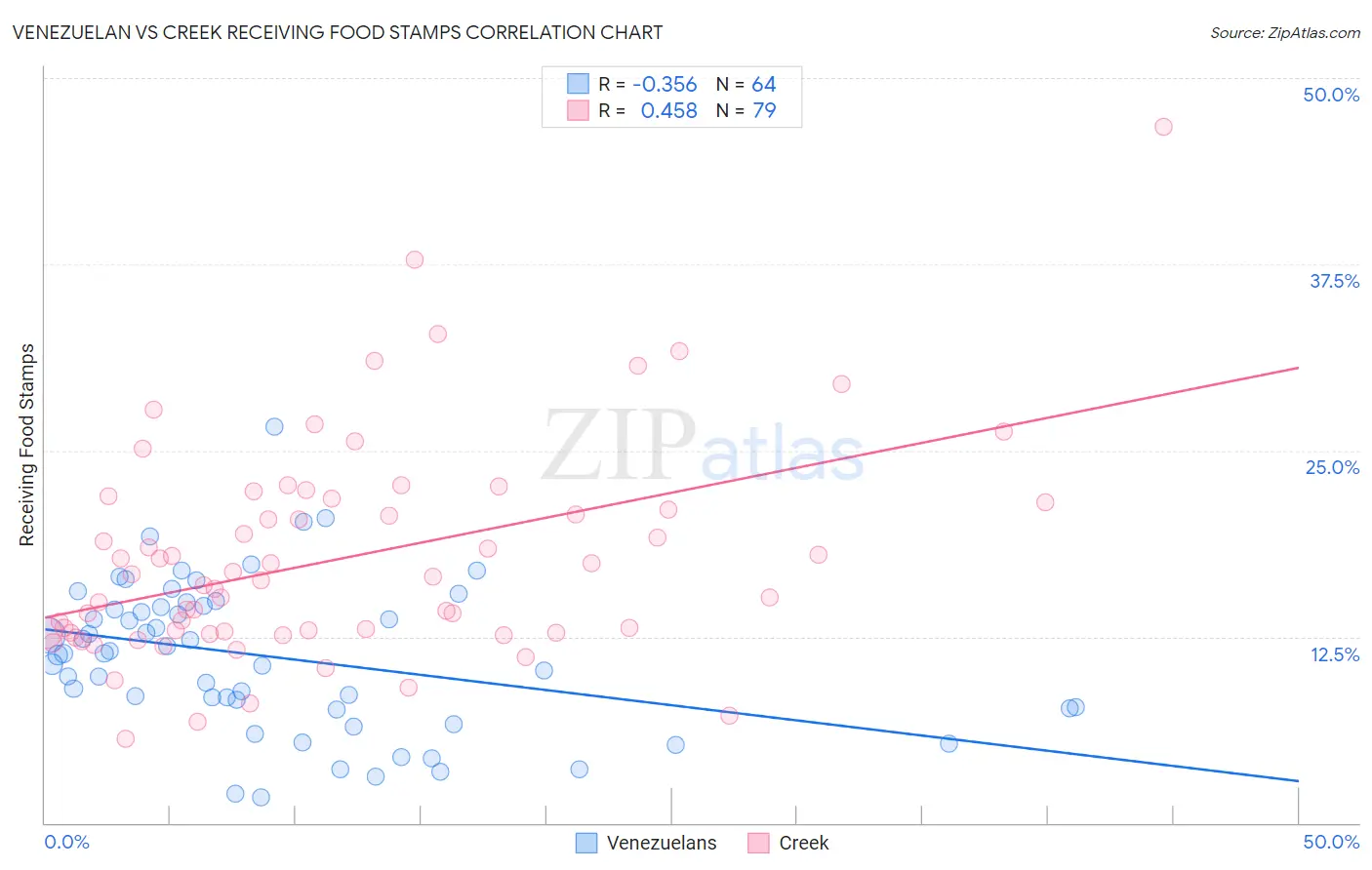 Venezuelan vs Creek Receiving Food Stamps