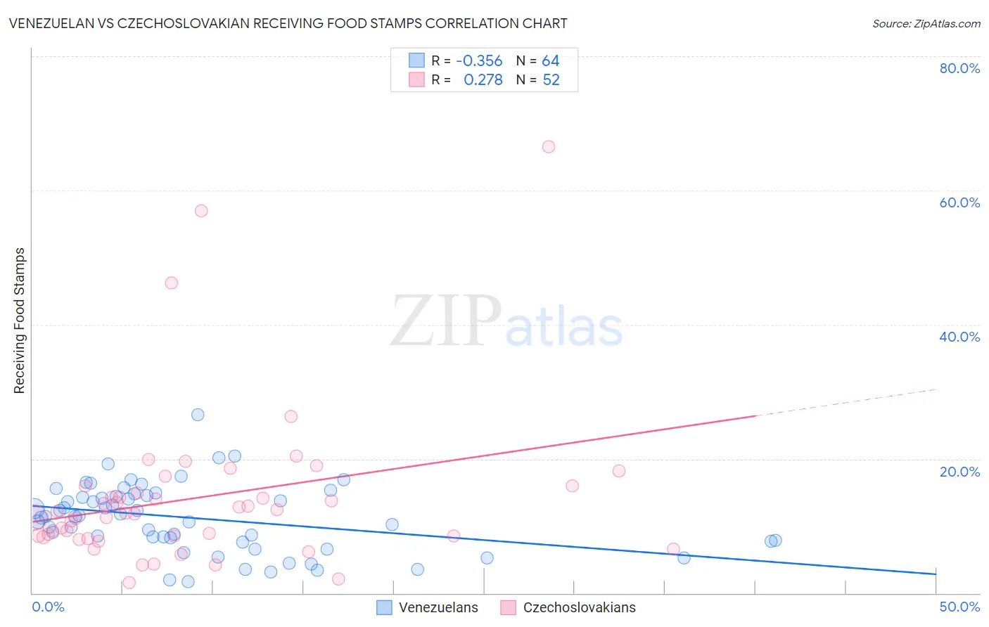 Venezuelan vs Czechoslovakian Receiving Food Stamps