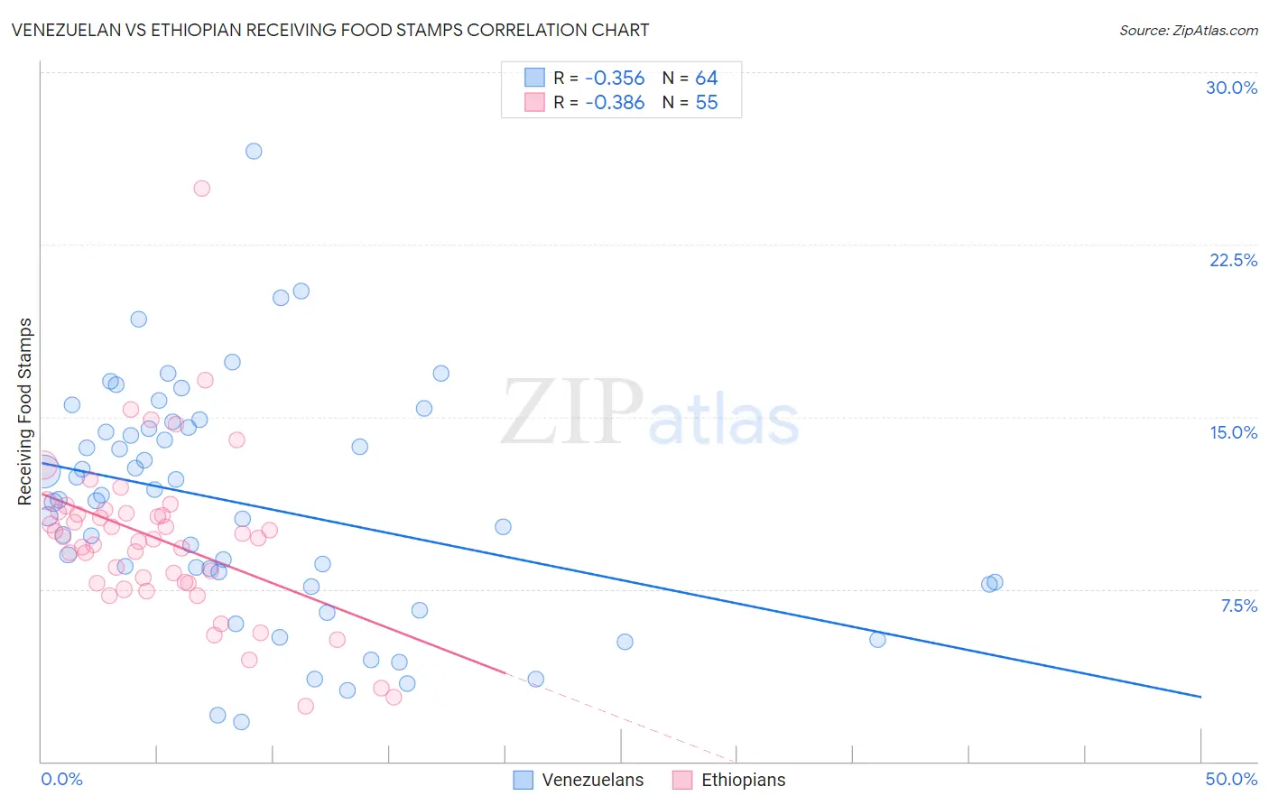 Venezuelan vs Ethiopian Receiving Food Stamps