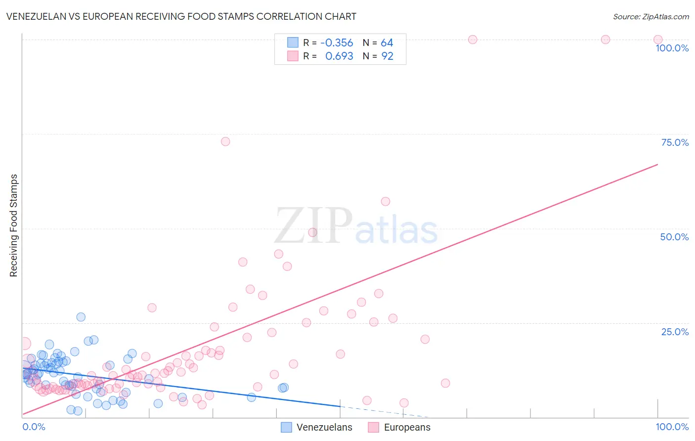 Venezuelan vs European Receiving Food Stamps