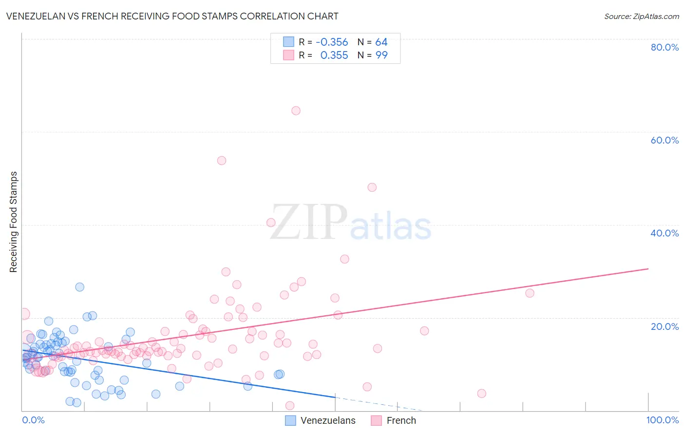 Venezuelan vs French Receiving Food Stamps