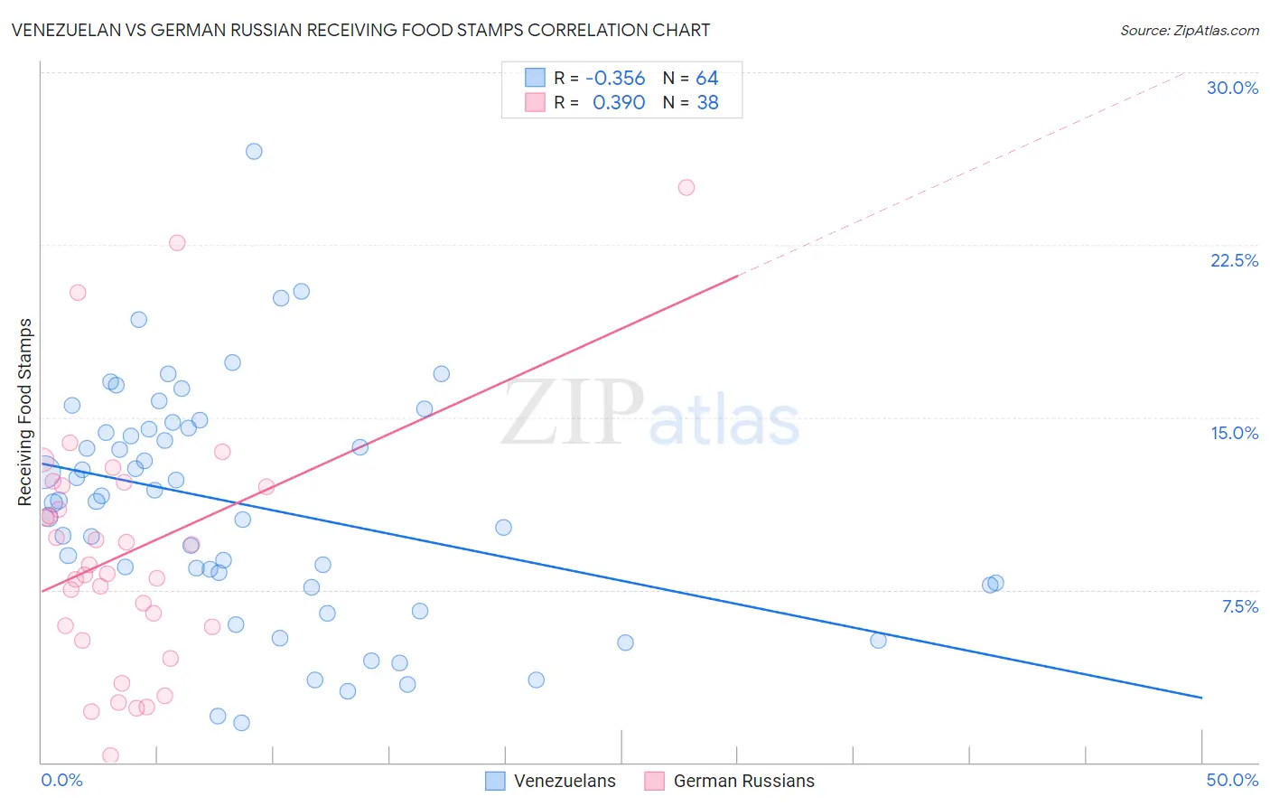 Venezuelan vs German Russian Receiving Food Stamps