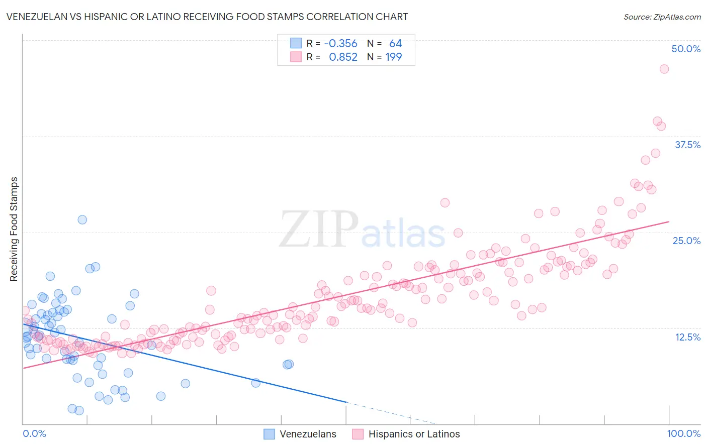 Venezuelan vs Hispanic or Latino Receiving Food Stamps