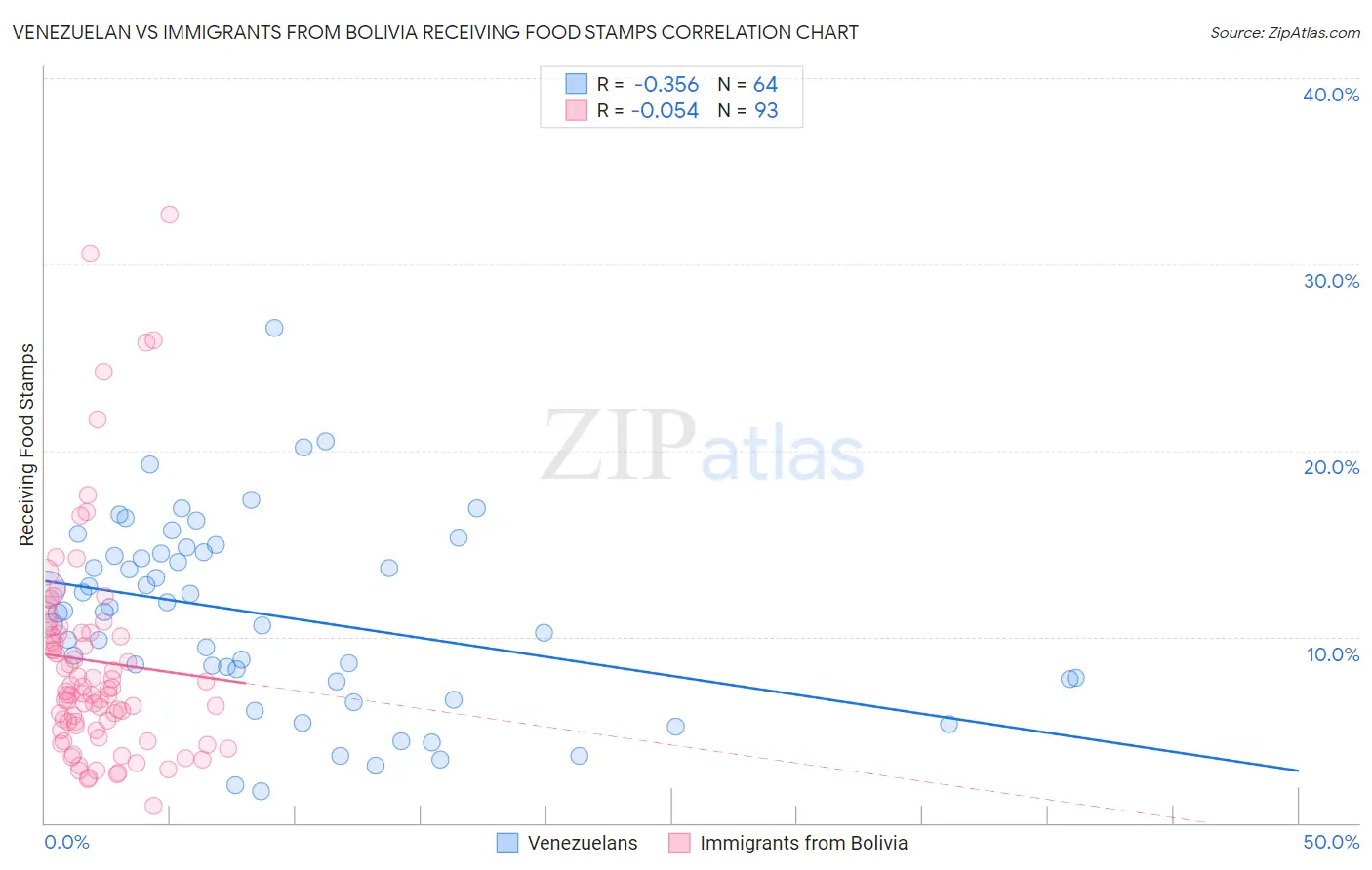 Venezuelan vs Immigrants from Bolivia Receiving Food Stamps