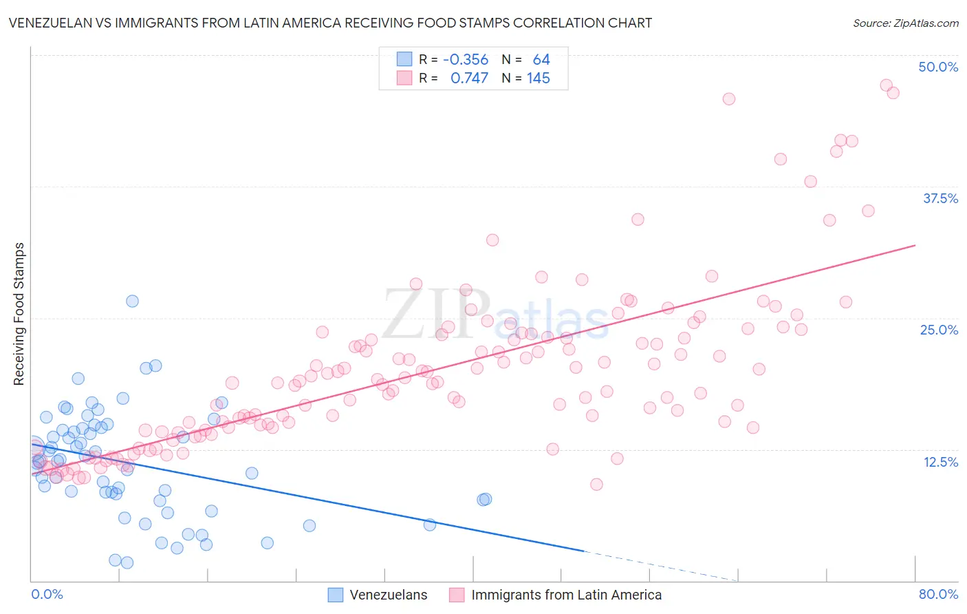 Venezuelan vs Immigrants from Latin America Receiving Food Stamps