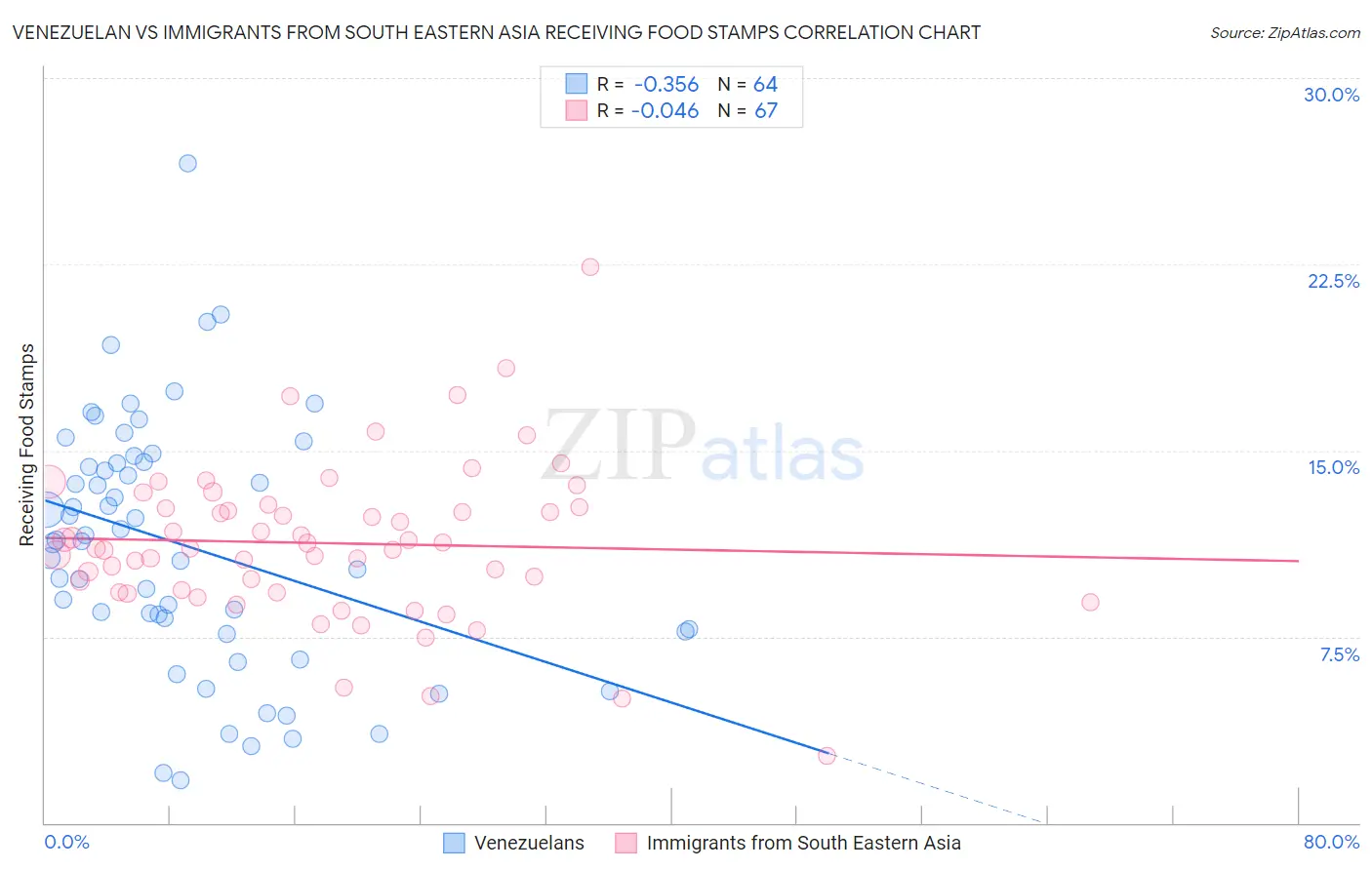 Venezuelan vs Immigrants from South Eastern Asia Receiving Food Stamps