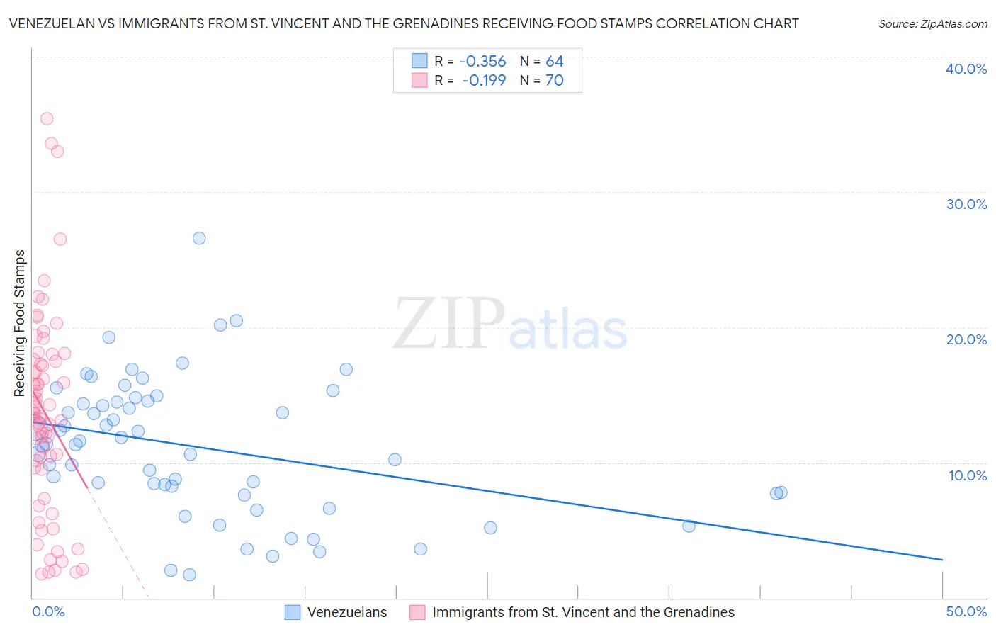 Venezuelan vs Immigrants from St. Vincent and the Grenadines Receiving Food Stamps