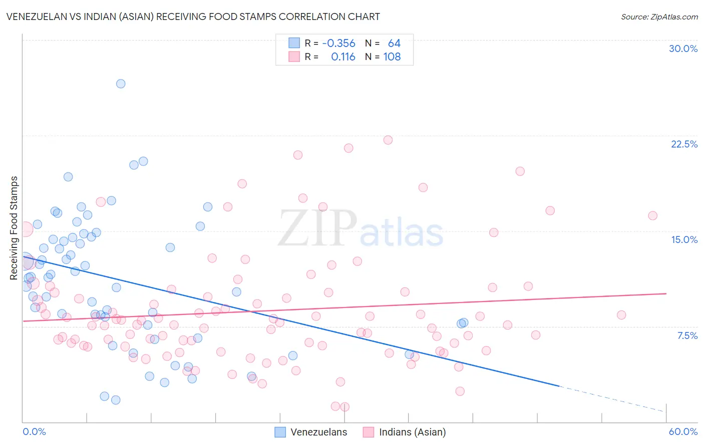 Venezuelan vs Indian (Asian) Receiving Food Stamps