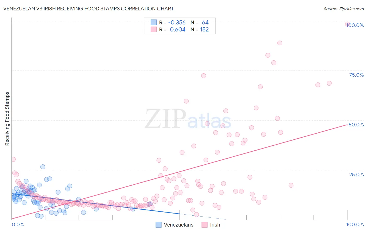 Venezuelan vs Irish Receiving Food Stamps