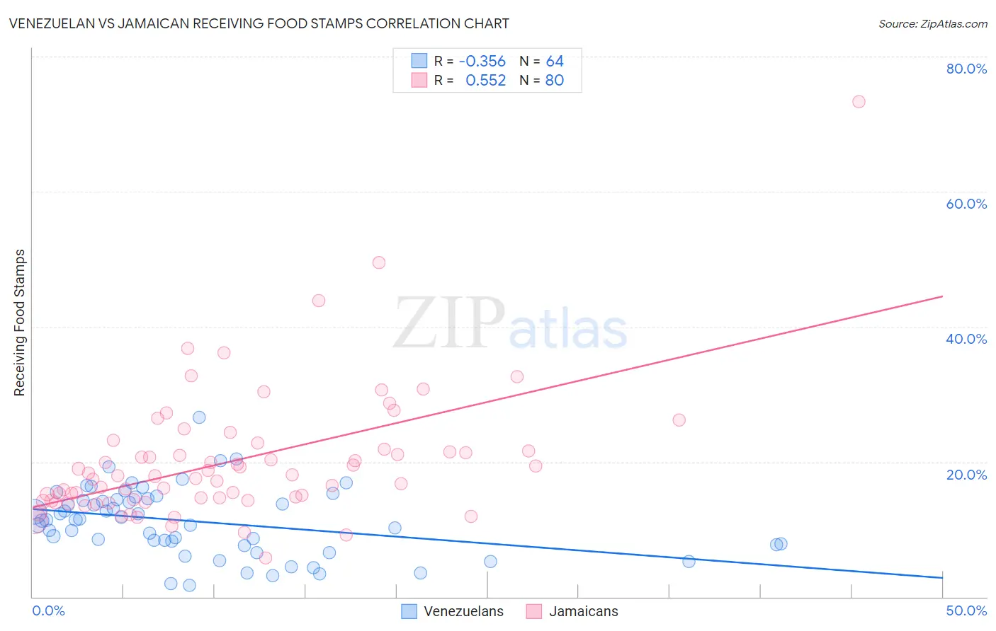 Venezuelan vs Jamaican Receiving Food Stamps