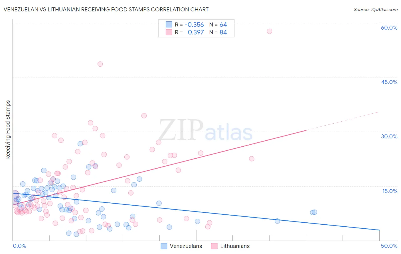 Venezuelan vs Lithuanian Receiving Food Stamps