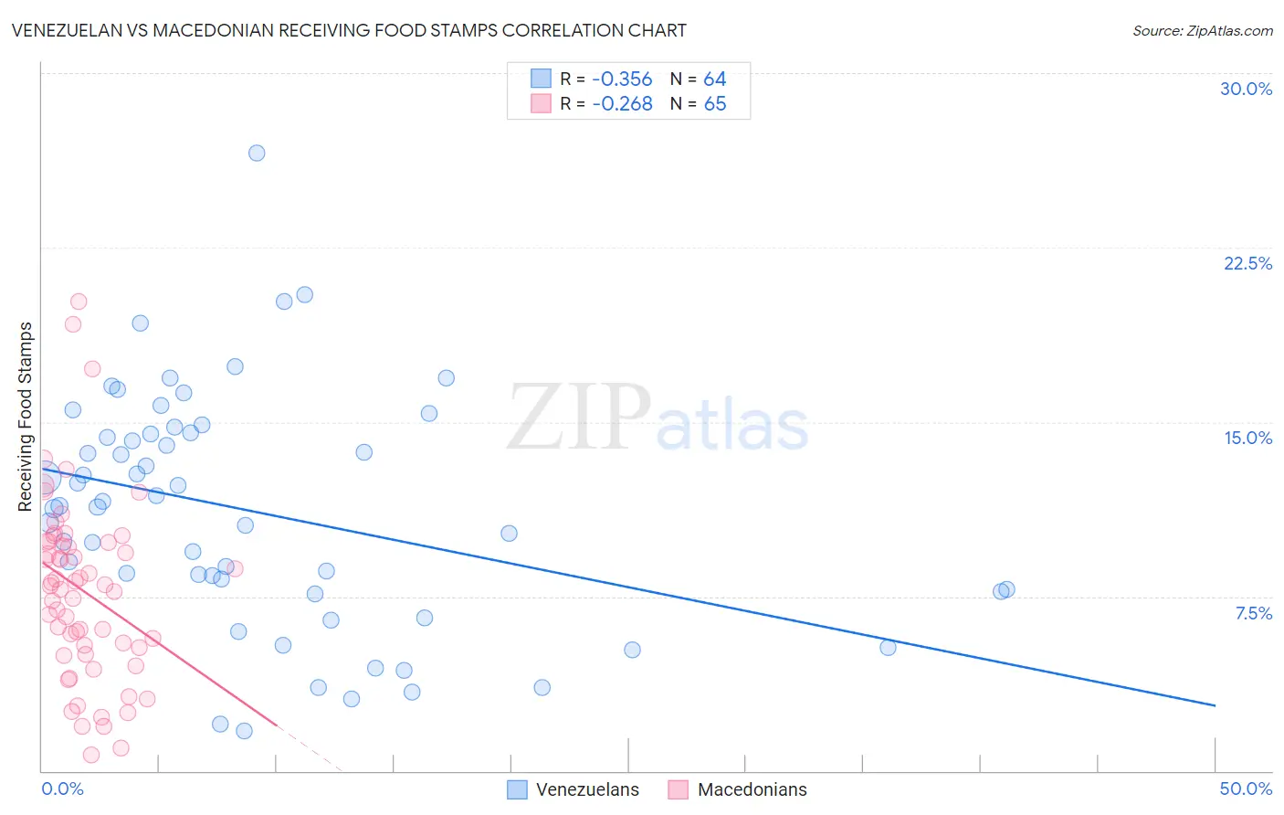 Venezuelan vs Macedonian Receiving Food Stamps