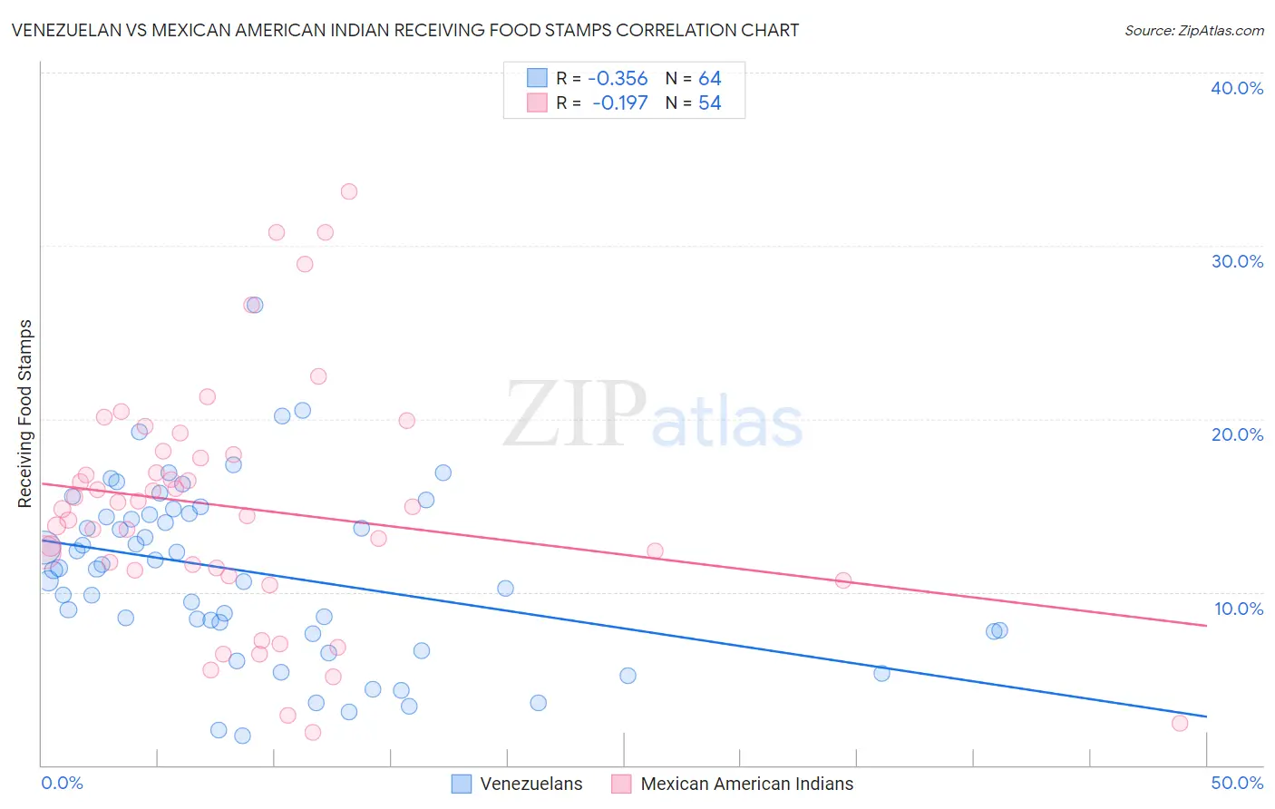 Venezuelan vs Mexican American Indian Receiving Food Stamps