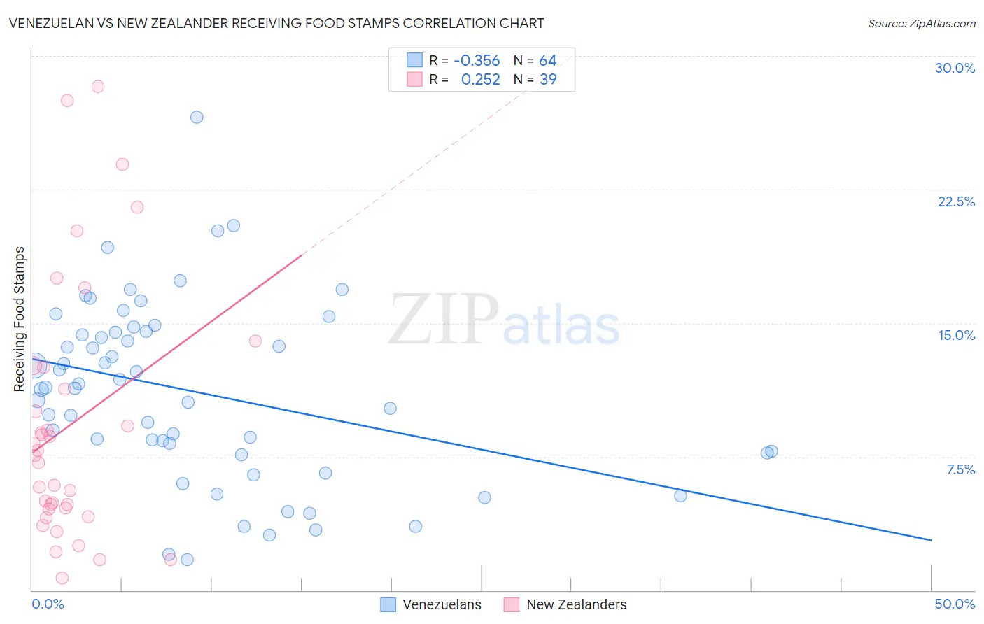 Venezuelan vs New Zealander Receiving Food Stamps