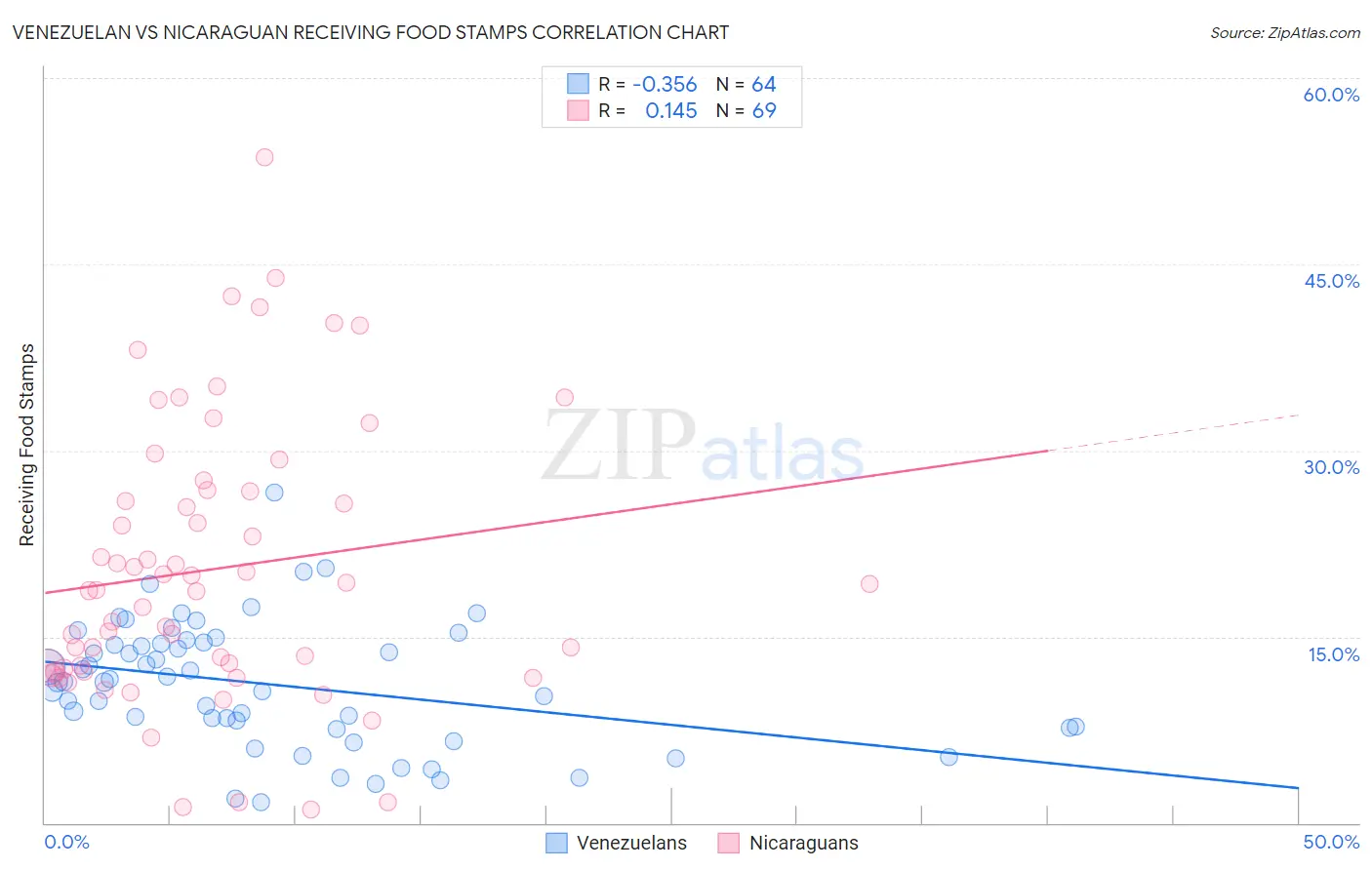 Venezuelan vs Nicaraguan Receiving Food Stamps