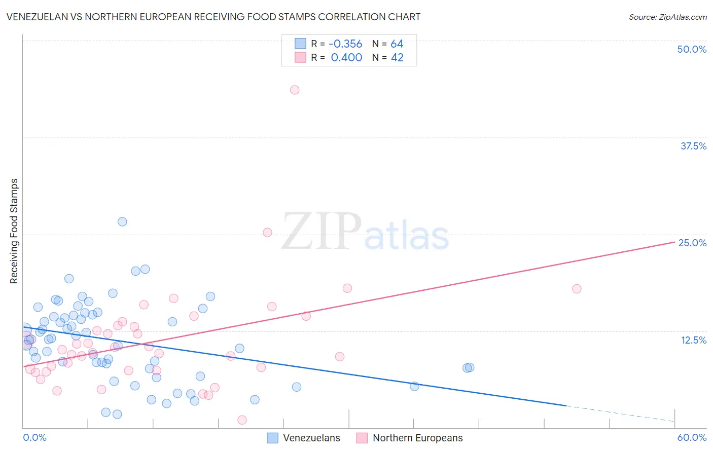 Venezuelan vs Northern European Receiving Food Stamps