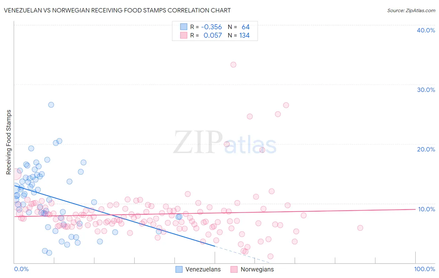 Venezuelan vs Norwegian Receiving Food Stamps