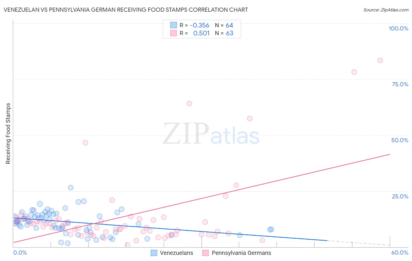 Venezuelan vs Pennsylvania German Receiving Food Stamps