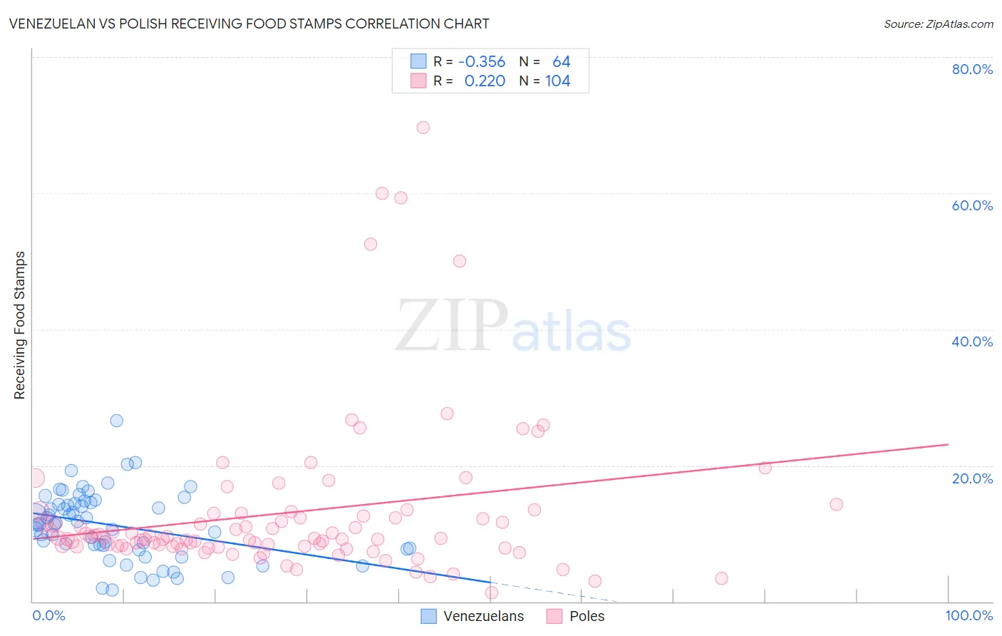 Venezuelan vs Polish Receiving Food Stamps