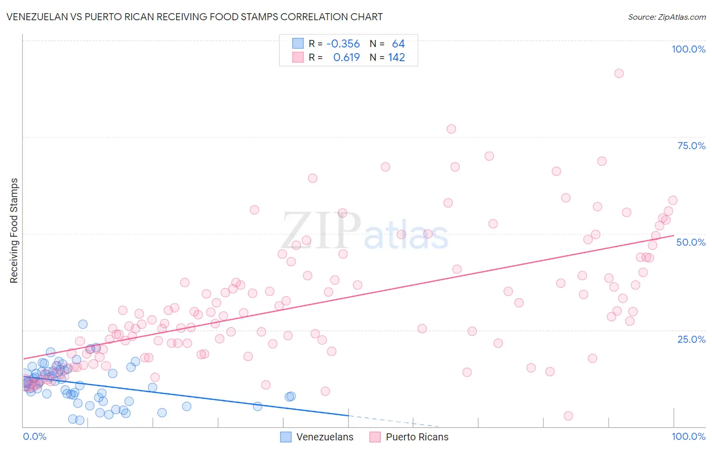 Venezuelan vs Puerto Rican Receiving Food Stamps