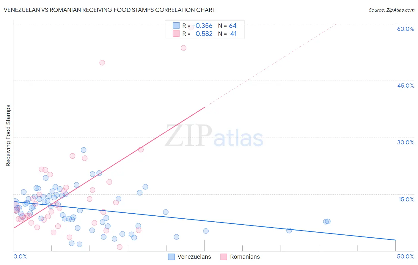 Venezuelan vs Romanian Receiving Food Stamps