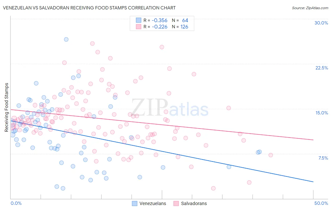 Venezuelan vs Salvadoran Receiving Food Stamps