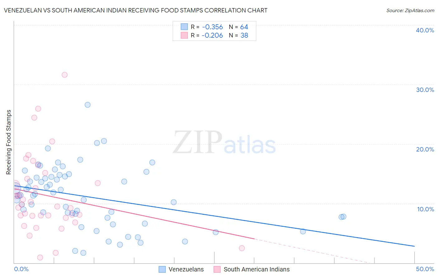 Venezuelan vs South American Indian Receiving Food Stamps