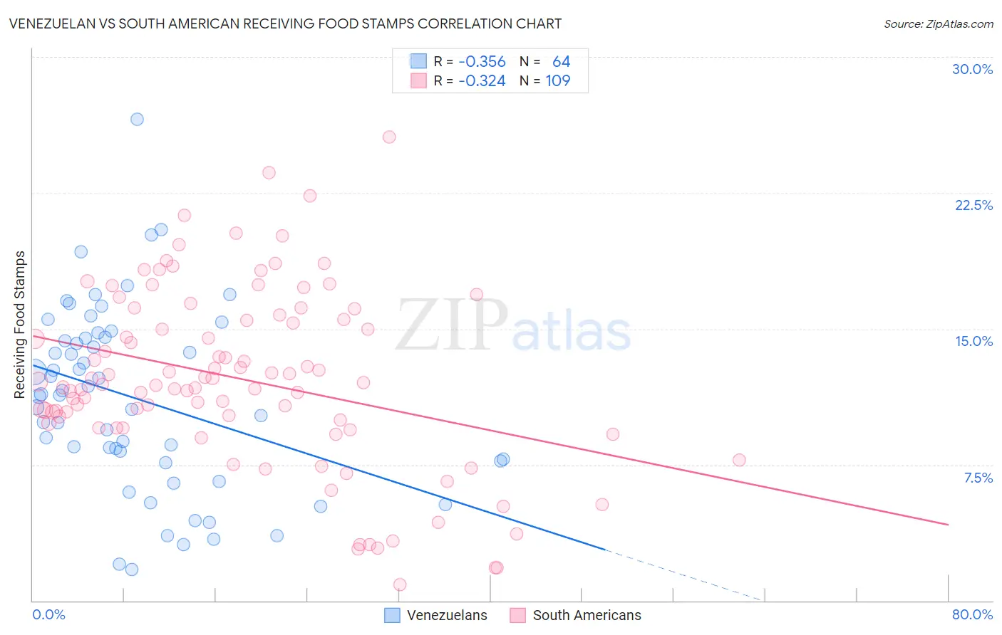 Venezuelan vs South American Receiving Food Stamps