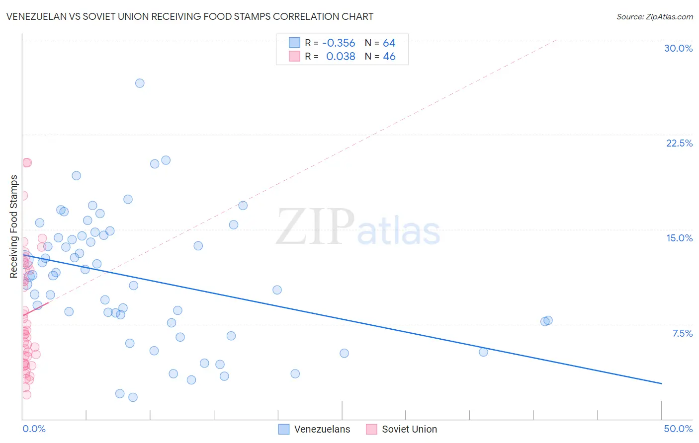 Venezuelan vs Soviet Union Receiving Food Stamps