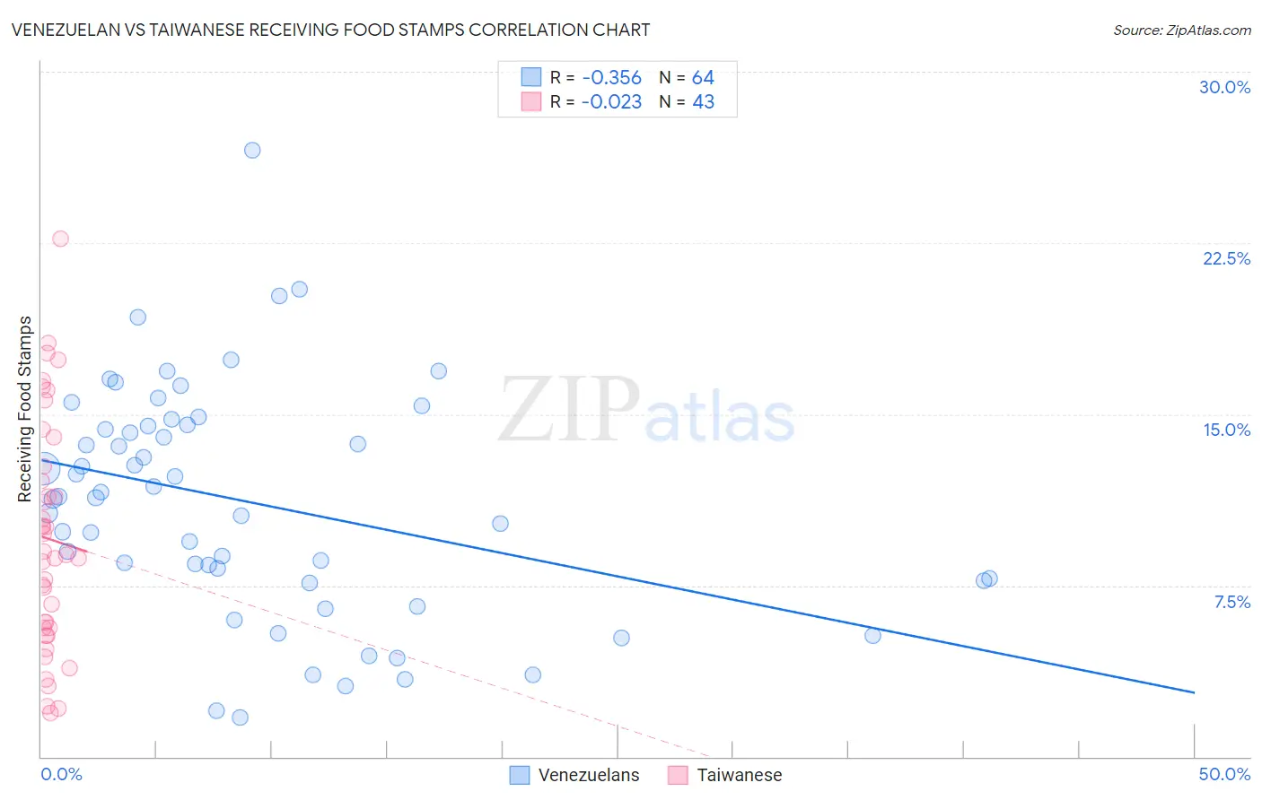 Venezuelan vs Taiwanese Receiving Food Stamps