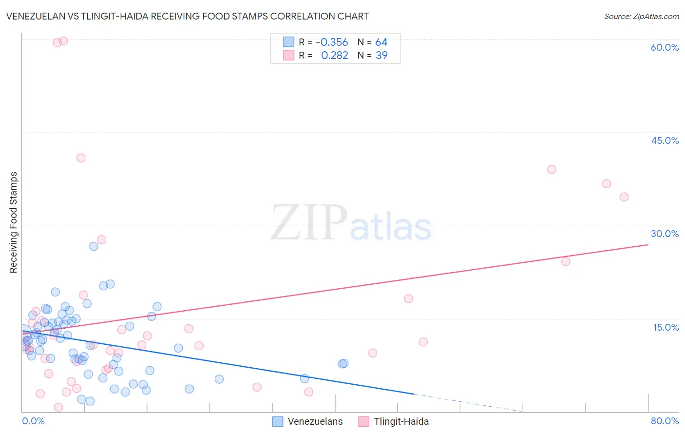 Venezuelan vs Tlingit-Haida Receiving Food Stamps