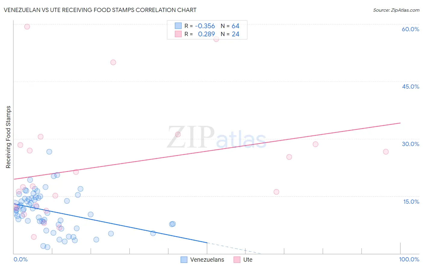 Venezuelan vs Ute Receiving Food Stamps