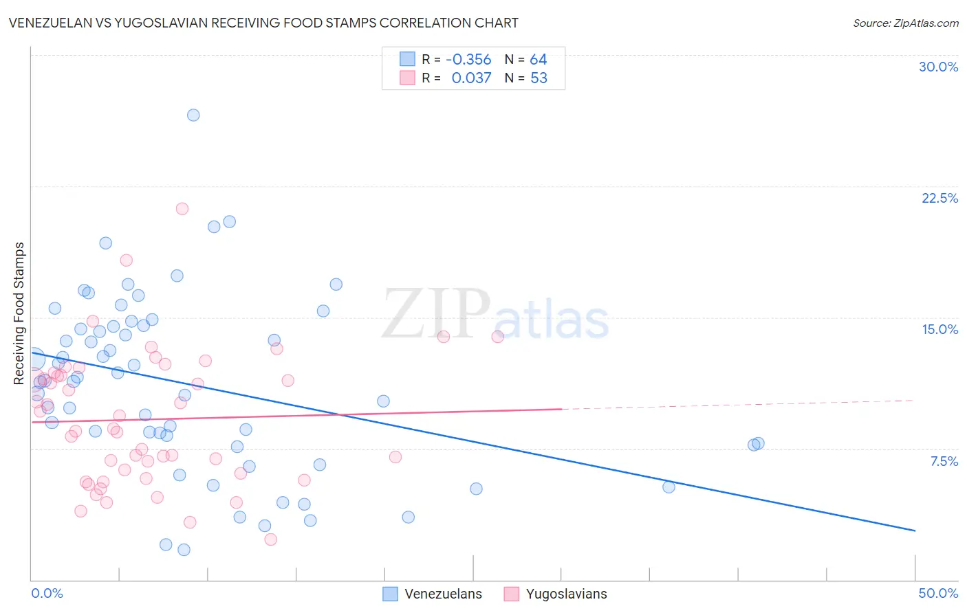 Venezuelan vs Yugoslavian Receiving Food Stamps
