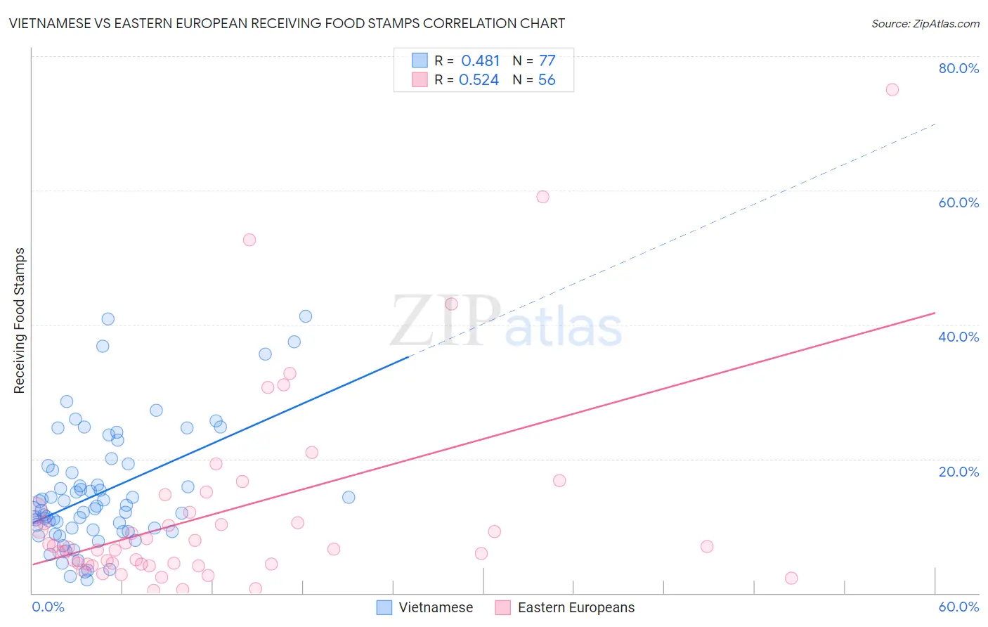 Vietnamese vs Eastern European Receiving Food Stamps