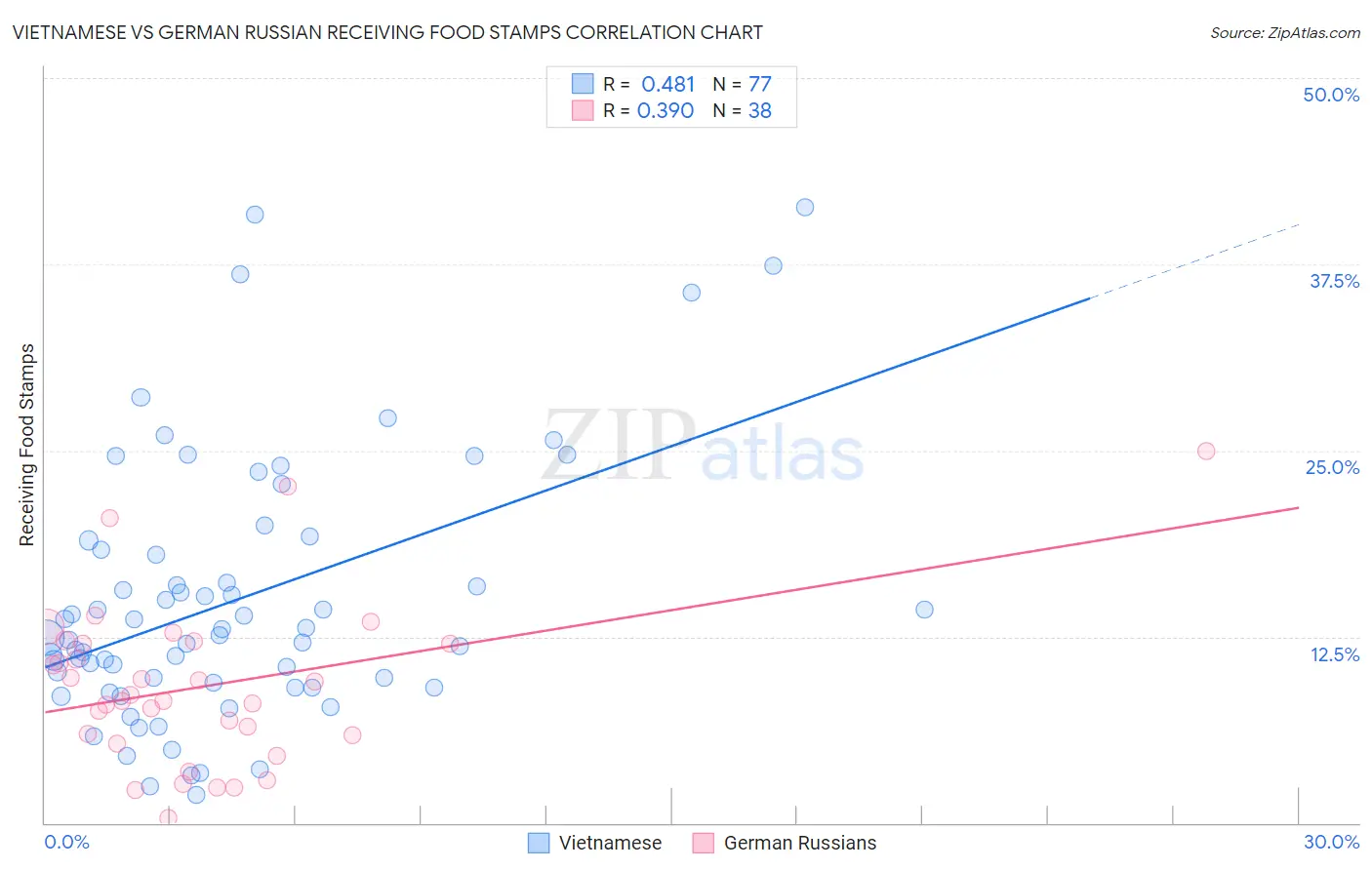 Vietnamese vs German Russian Receiving Food Stamps