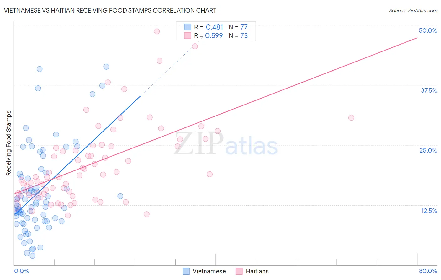 Vietnamese vs Haitian Receiving Food Stamps